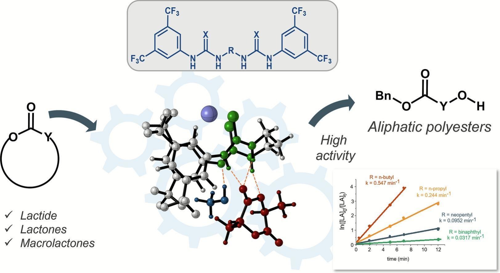 Graphical abstract for the Journal of Catalysis publication